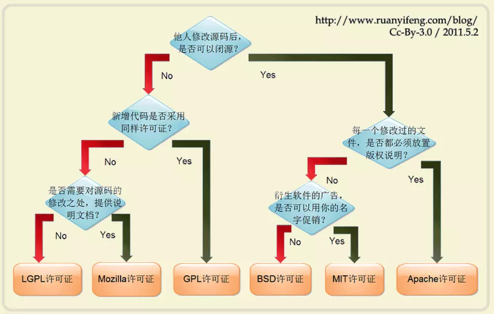开源协议